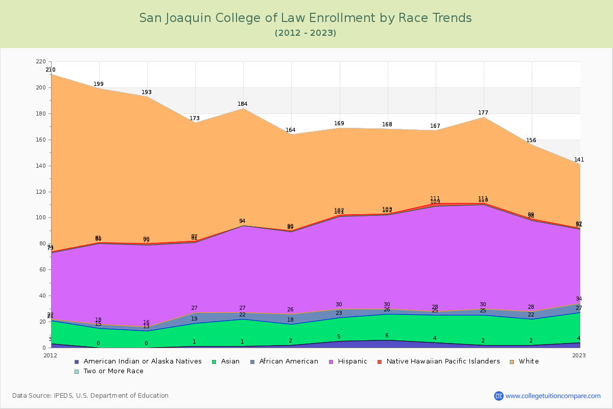 San Joaquin College of Law Enrollment by Race Trends Chart