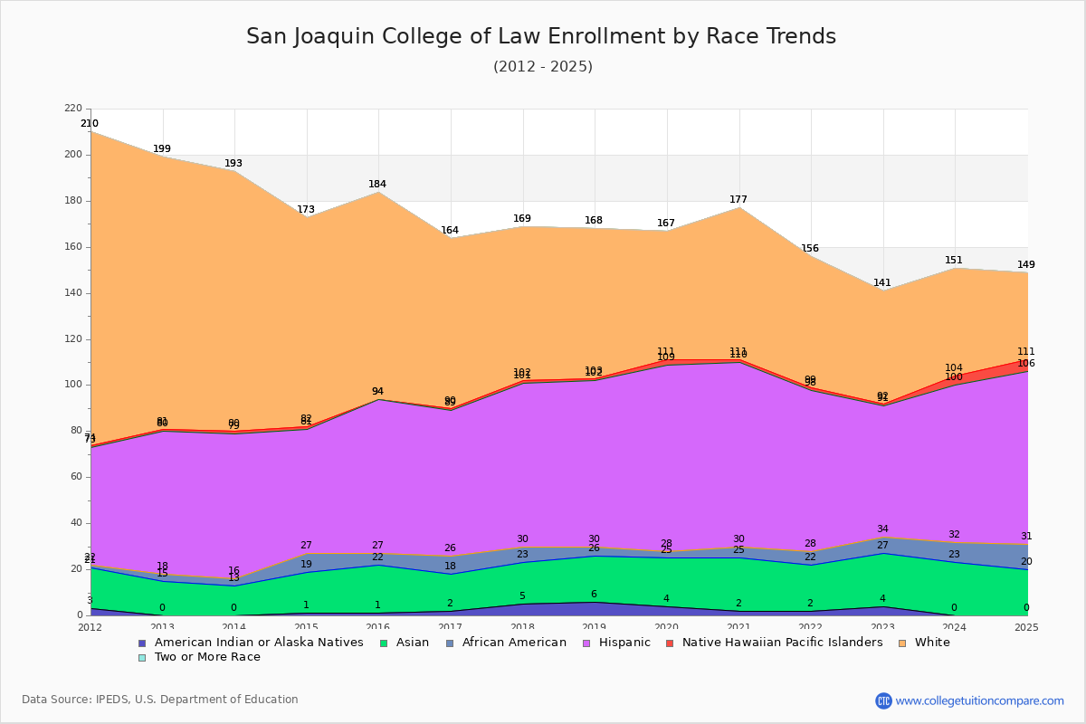 San Joaquin College of Law Enrollment by Race Trends Chart