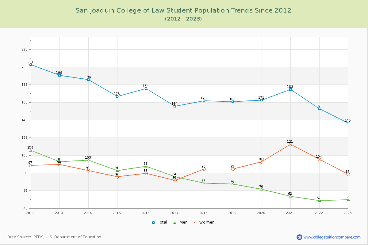 San Joaquin College of Law Enrollment Trends Chart