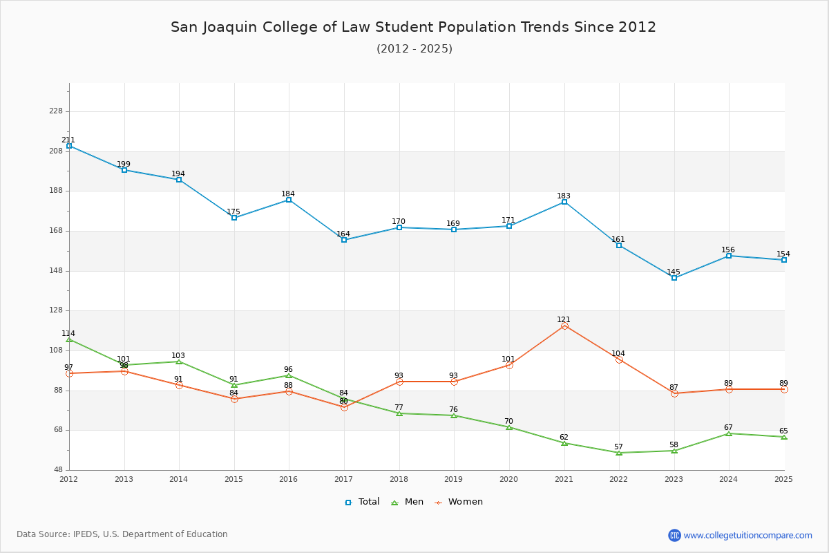 San Joaquin College of Law Enrollment Trends Chart