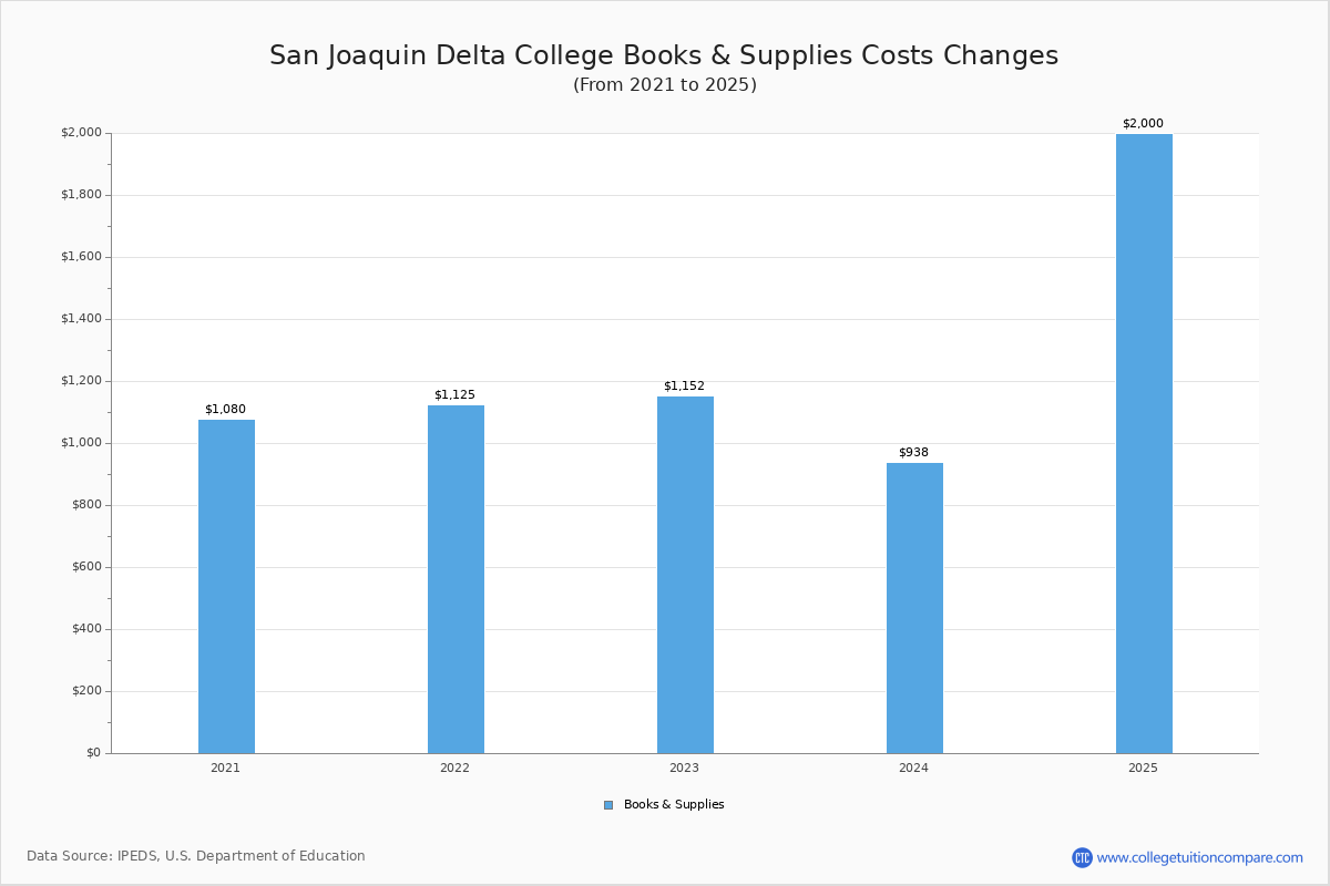 San Joaquin Delta College - Tuition & Fees, Net Price