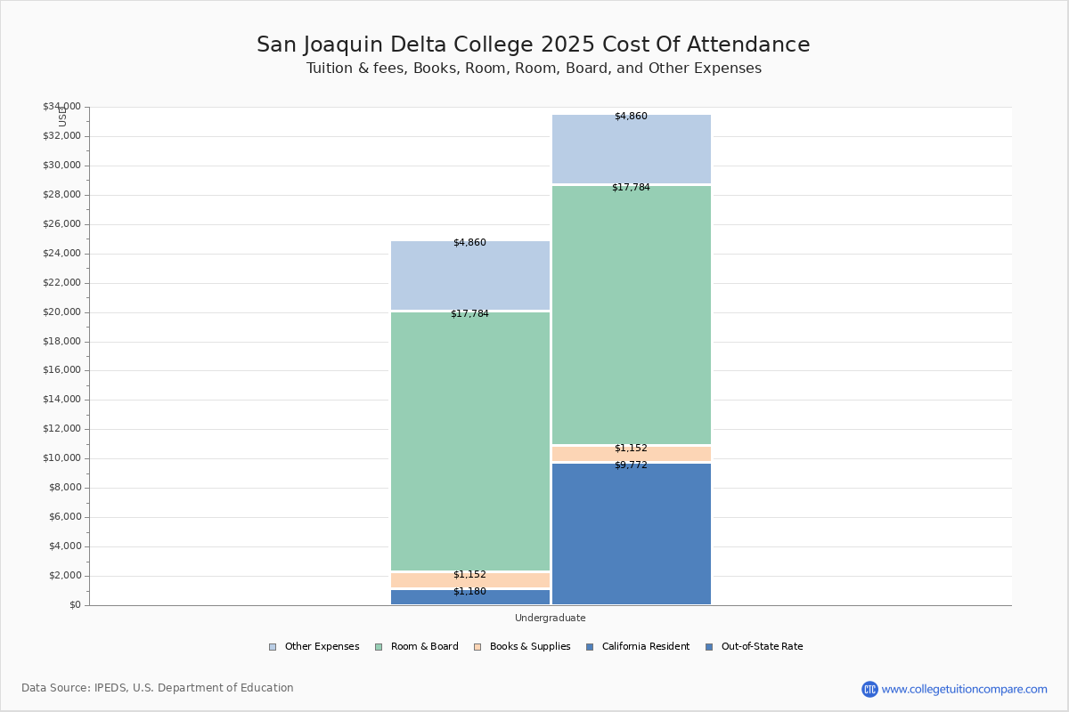 San Joaquin Delta College - Tuition & Fees, Net Price