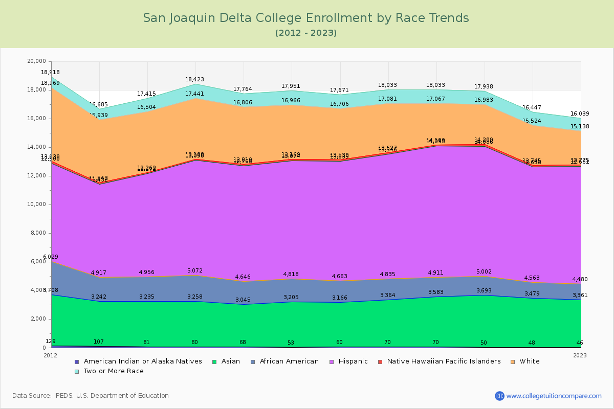 San Joaquin Delta College Enrollment by Race Trends Chart