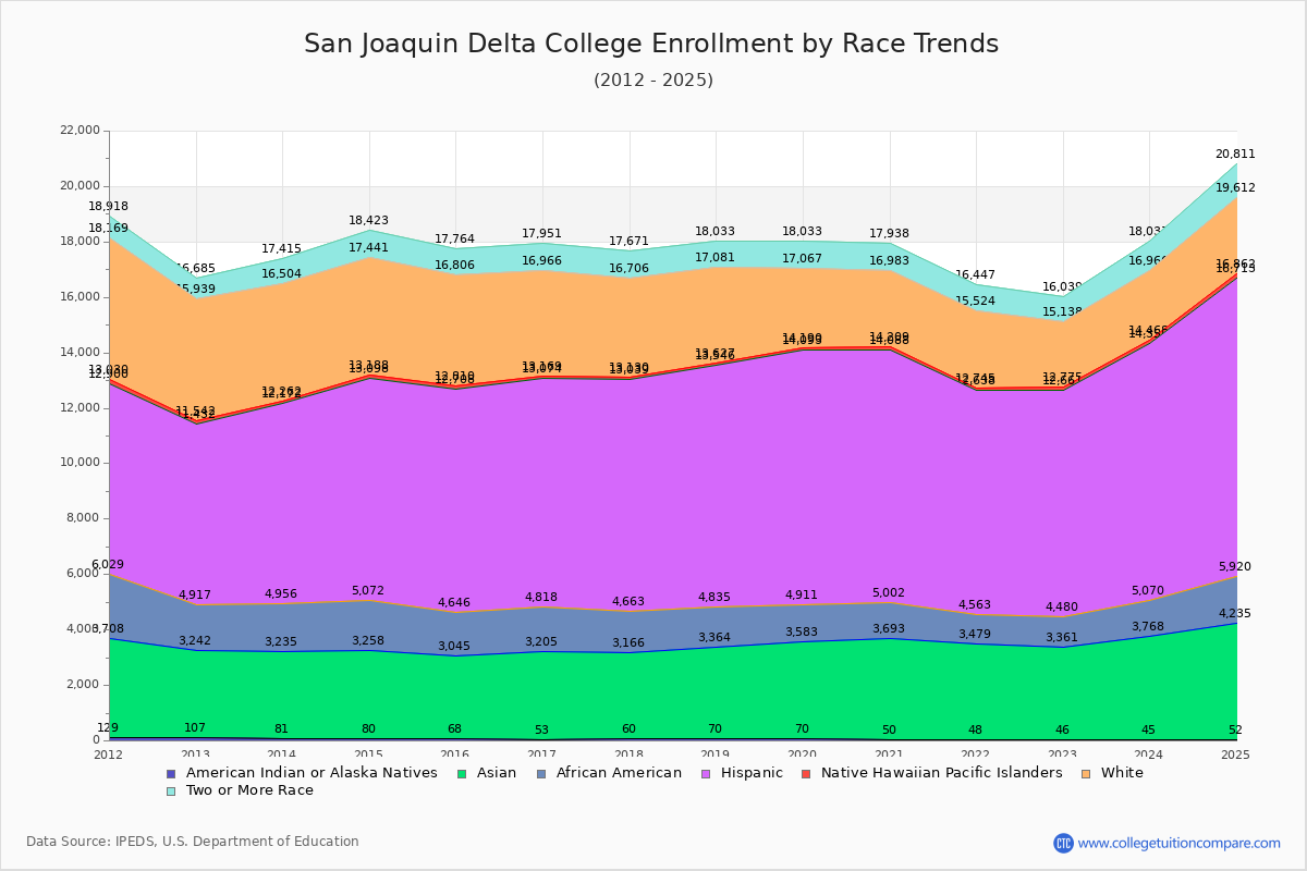San Joaquin Delta College Enrollment by Race Trends Chart