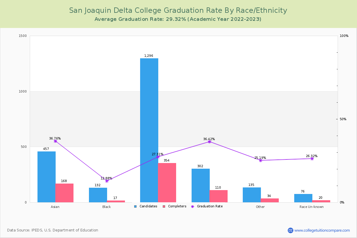 San Joaquin Delta College graduate rate by race