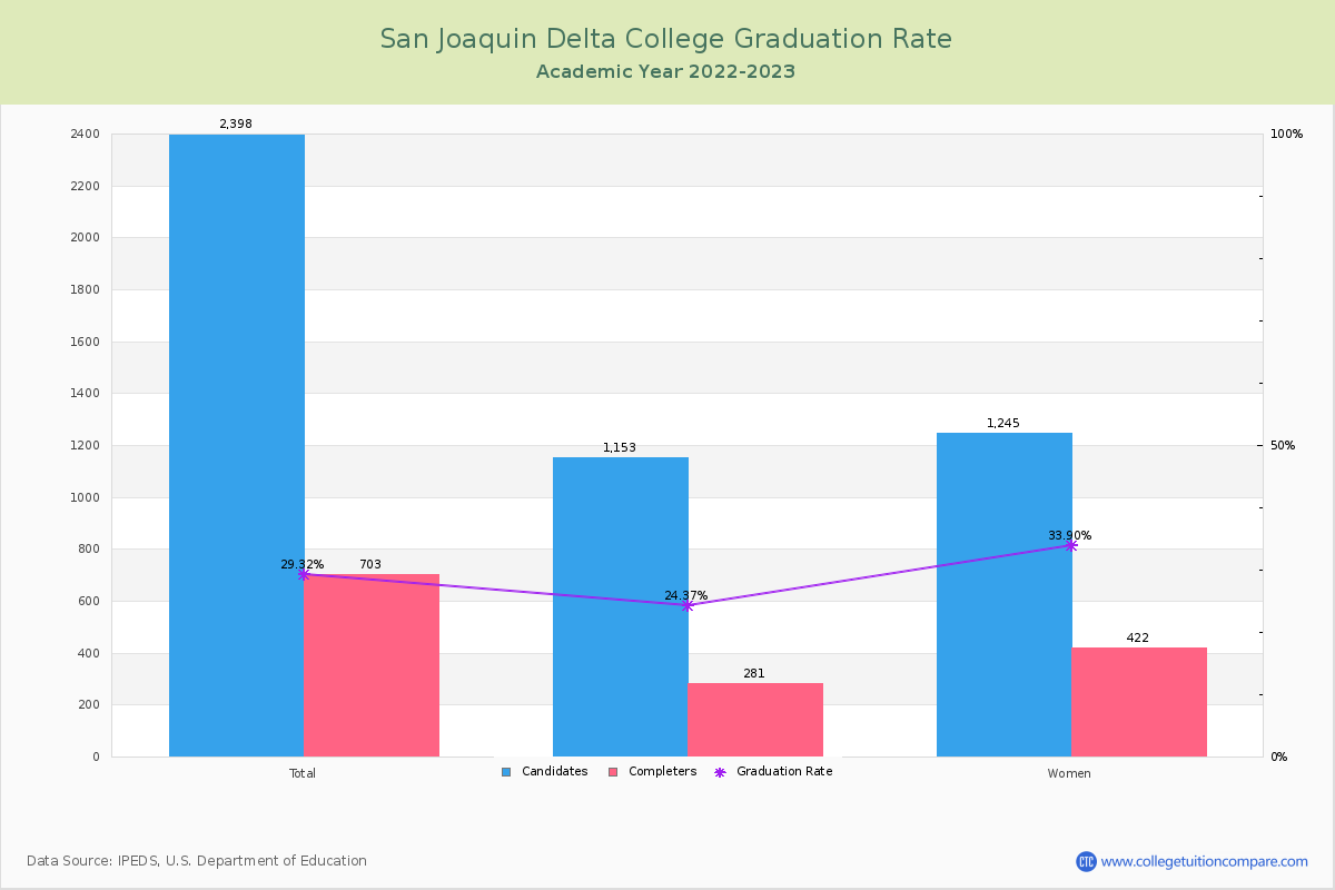 San Joaquin Delta College graduate rate