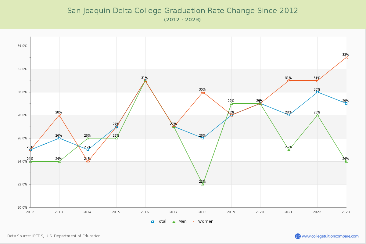 San Joaquin Delta College Graduation Rate Changes Chart