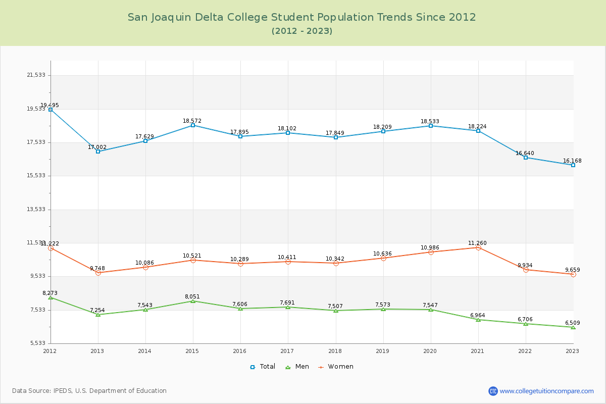 San Joaquin Delta College Enrollment Trends Chart