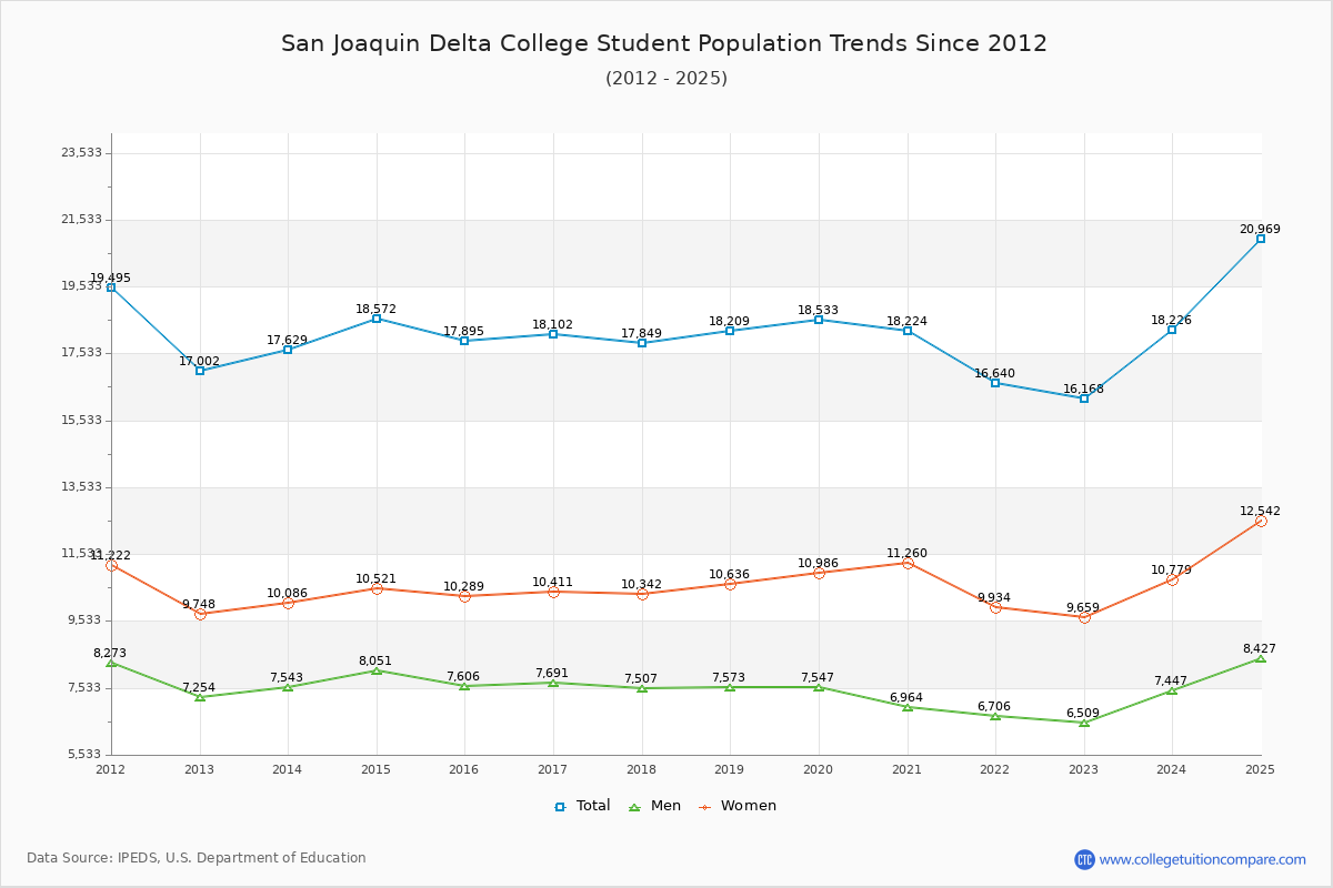 San Joaquin Delta College Enrollment Trends Chart