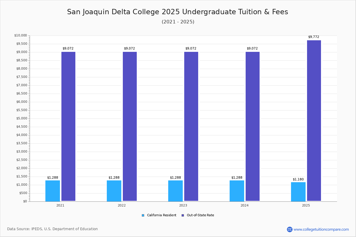 San Joaquin Delta College - Tuition & Fees, Net Price