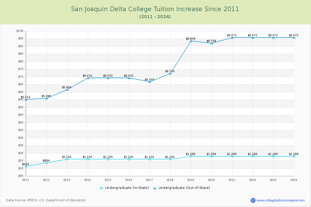 San Joaquin Delta College Tuition & Fees Changes Chart
