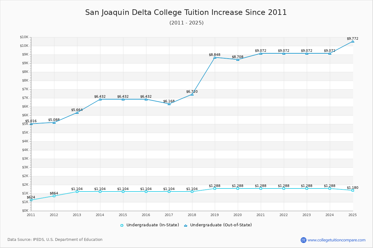 San Joaquin Delta College Tuition & Fees Changes Chart