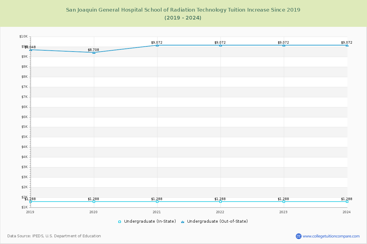 San Joaquin General Hospital School of Radiation Technology Tuition & Fees Changes Chart