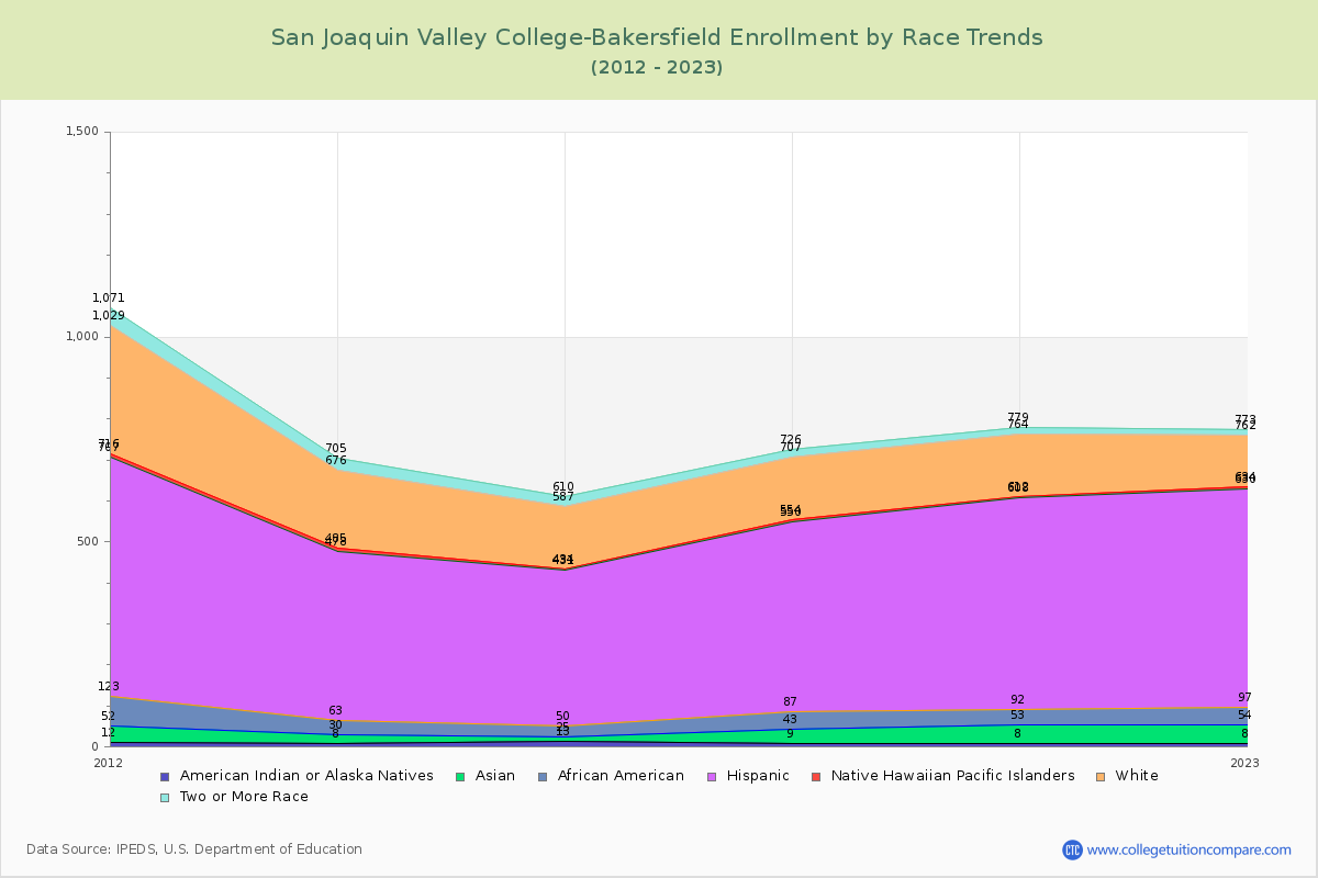 San Joaquin Valley College-Bakersfield Enrollment by Race Trends Chart