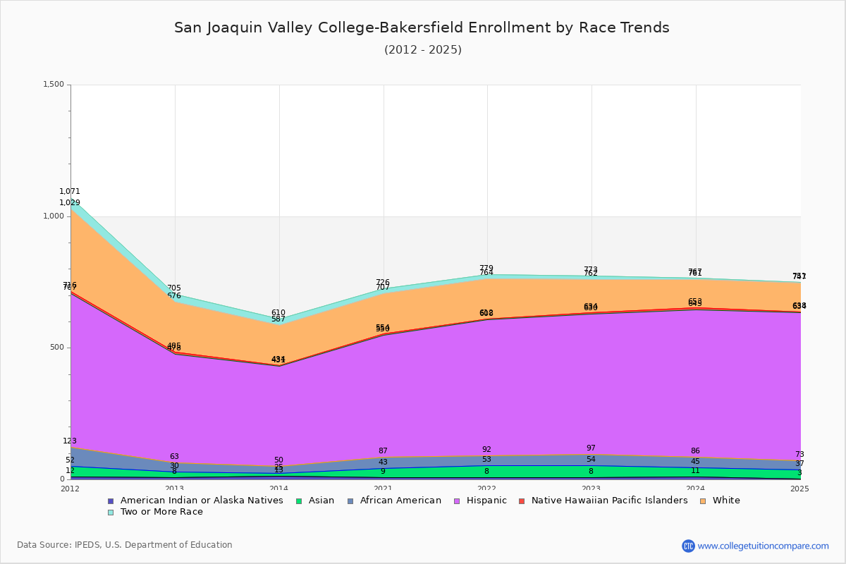 San Joaquin Valley College-Bakersfield Enrollment by Race Trends Chart