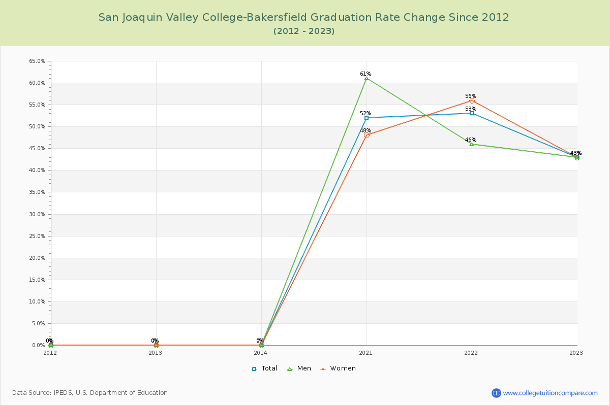 San Joaquin Valley College-Bakersfield Graduation Rate Changes Chart