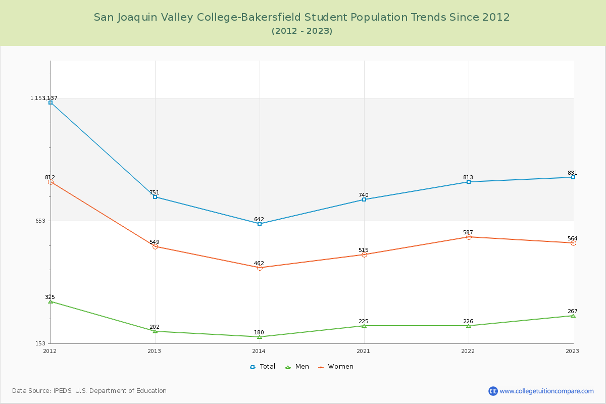 San Joaquin Valley College-Bakersfield Enrollment Trends Chart