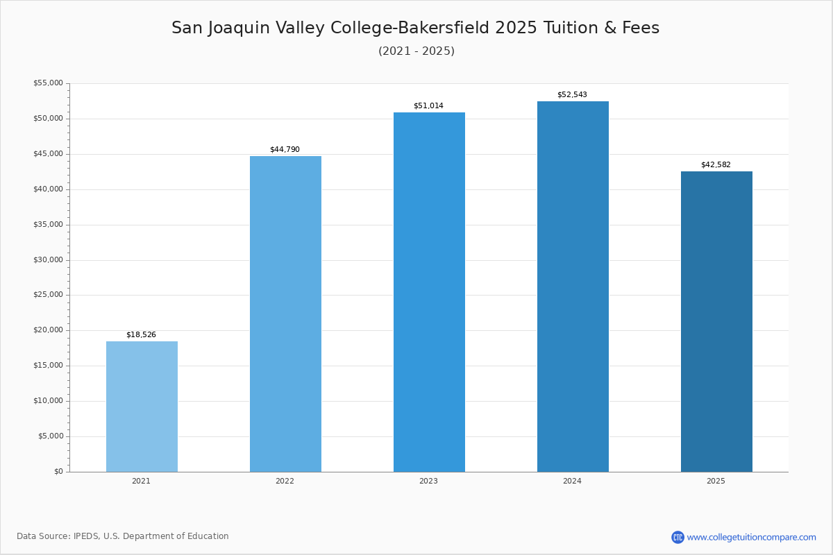San Joaquin Valley CollegeBakersfield