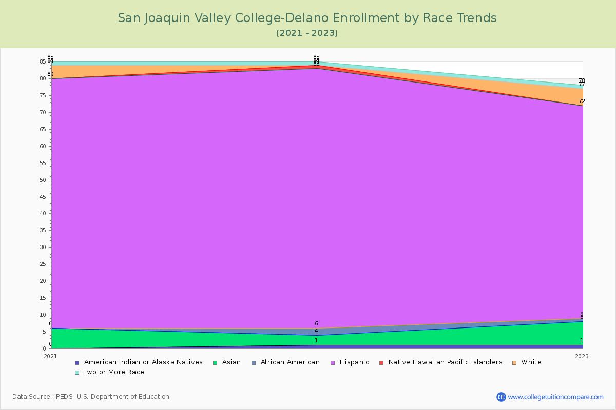 San Joaquin Valley College-Delano Enrollment by Race Trends Chart