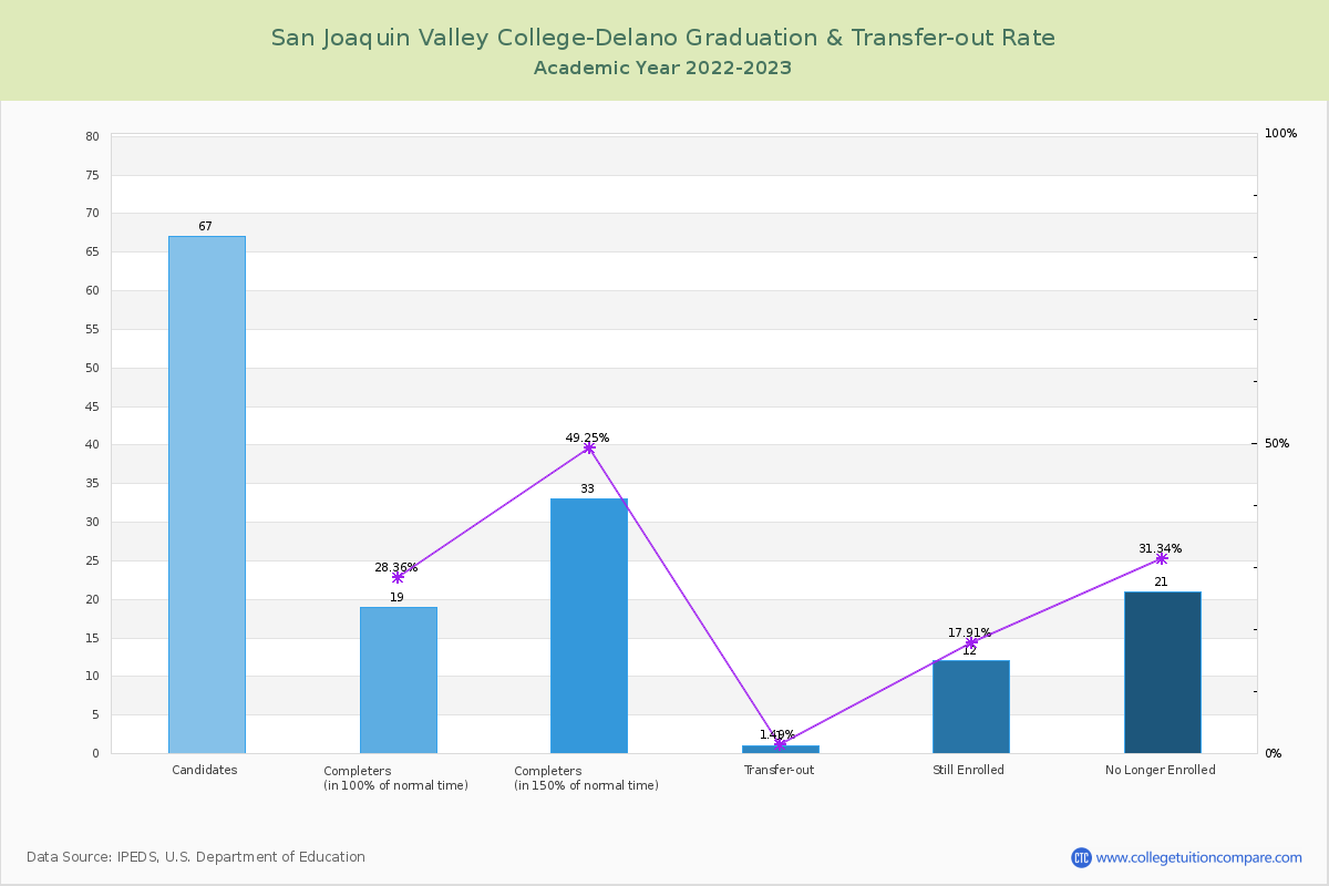 San Joaquin Valley College-Delano graduate rate