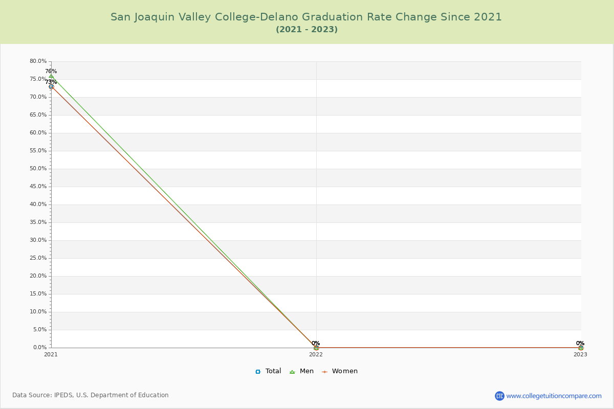 San Joaquin Valley College-Delano Graduation Rate Changes Chart
