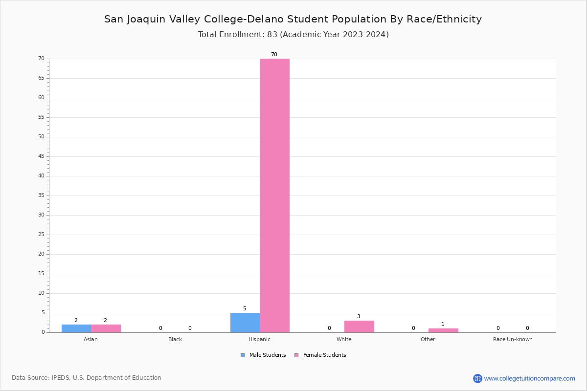 San Joaquin Valley CollegeDelano Student Population and Demographics