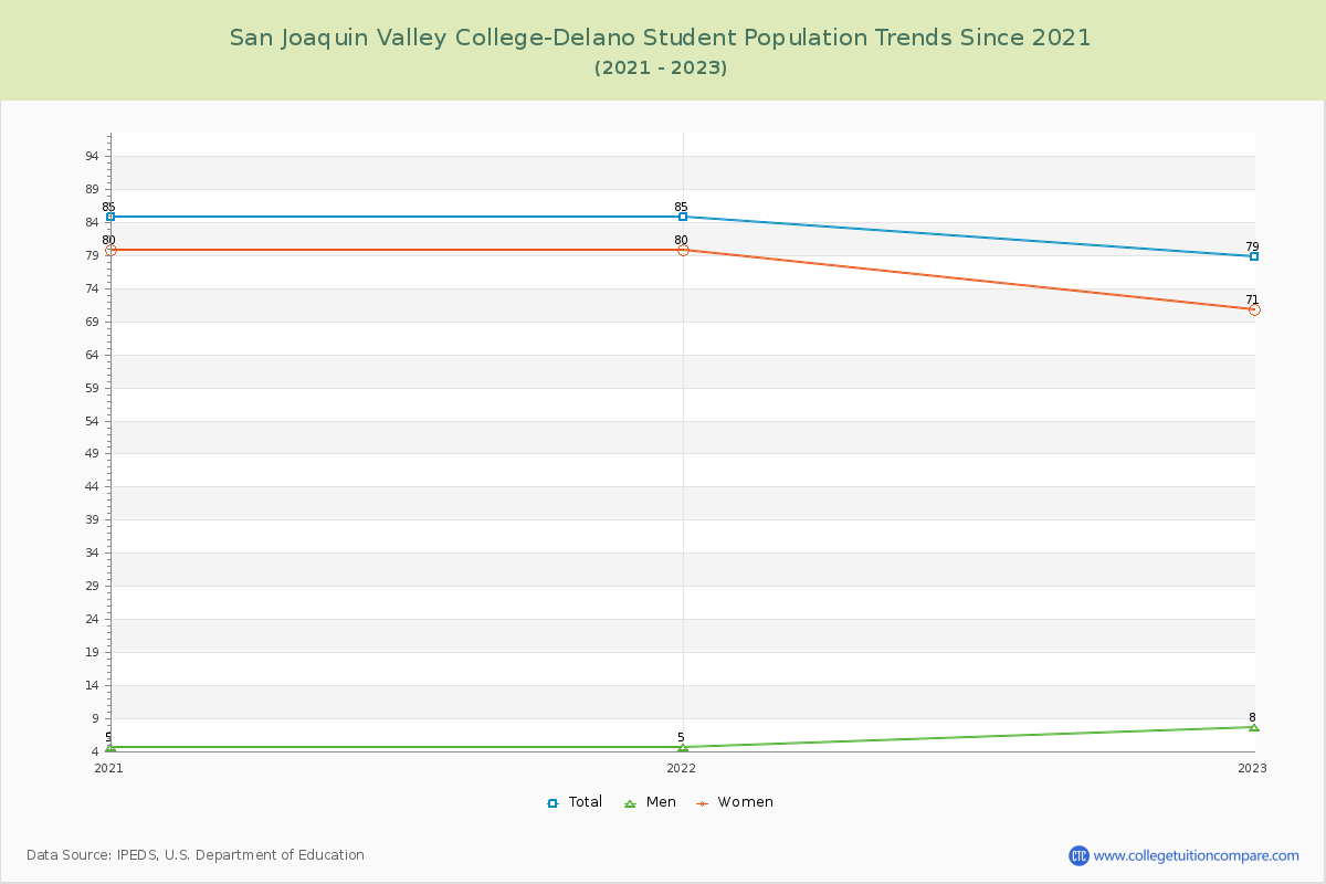 San Joaquin Valley College-Delano Enrollment Trends Chart