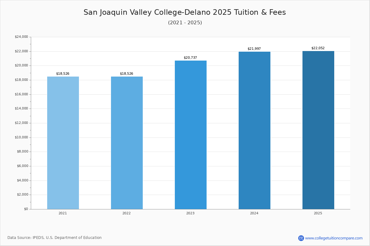 San Joaquin Valley CollegeDelano Online Programs