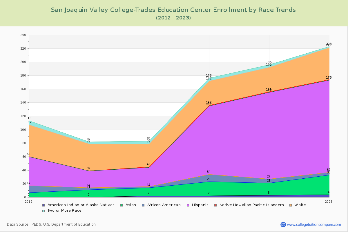 San Joaquin Valley College-Trades Education Center Enrollment by Race Trends Chart