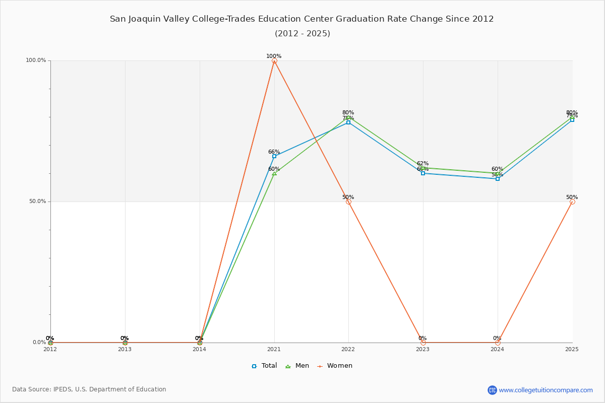 San Joaquin Valley College-Trades Education Center Graduation Rate Changes Chart