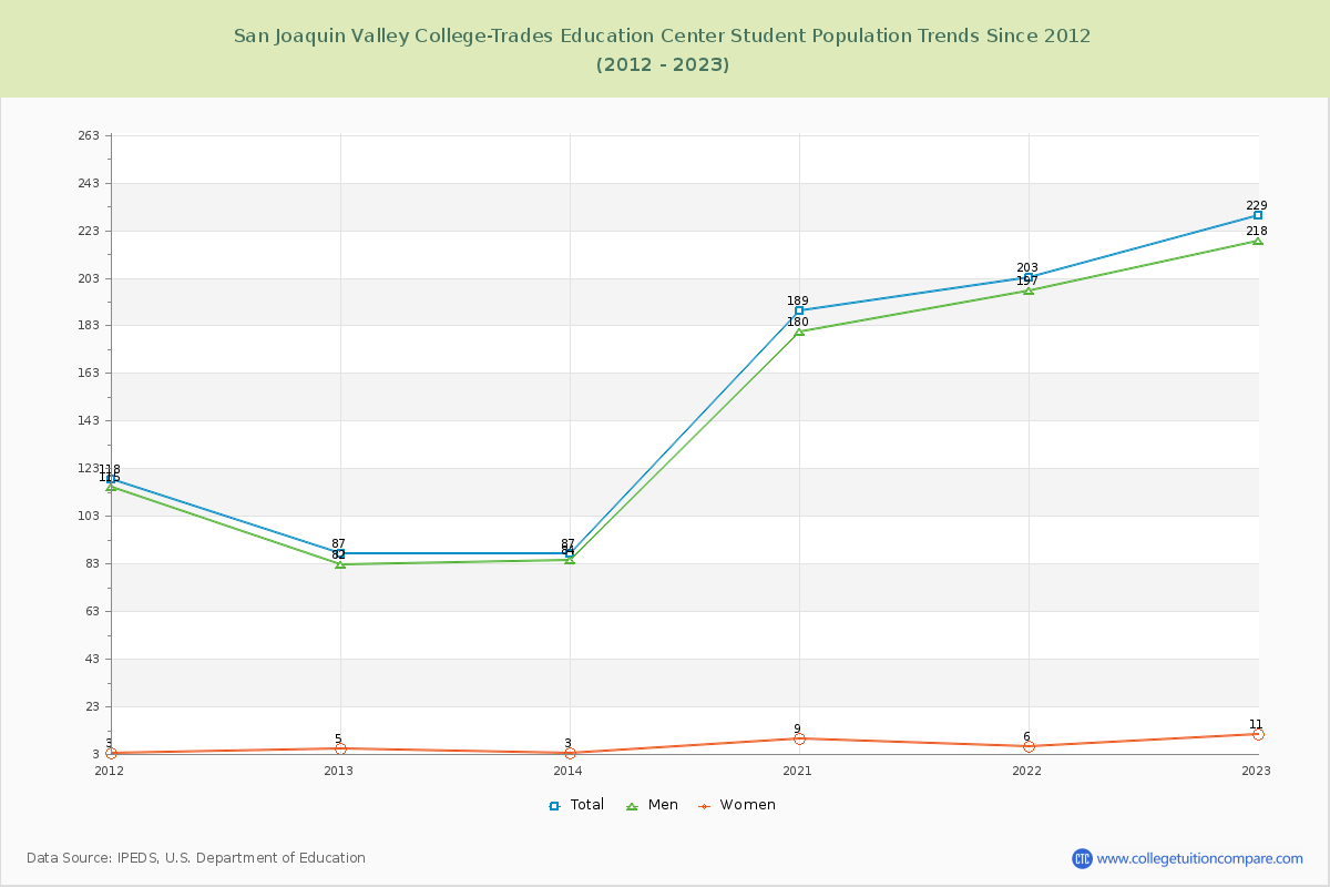 San Joaquin Valley College-Trades Education Center Enrollment Trends Chart
