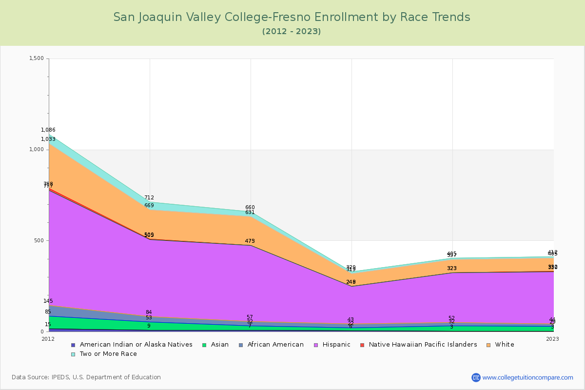 San Joaquin Valley College-Fresno Enrollment by Race Trends Chart