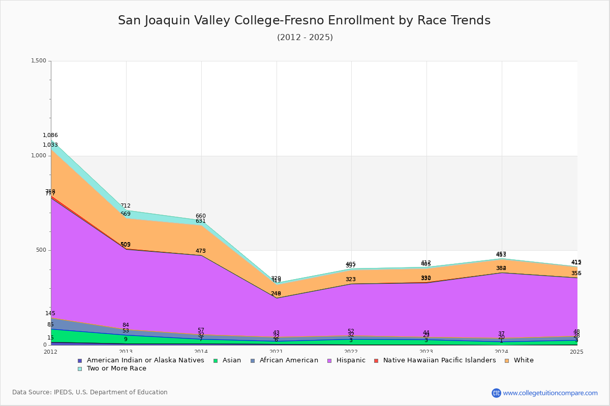 San Joaquin Valley College-Fresno Enrollment by Race Trends Chart