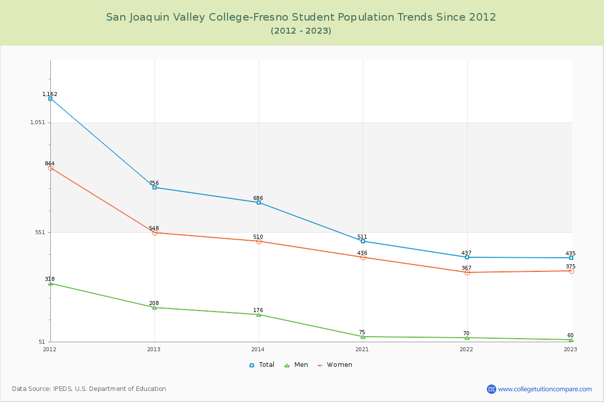 San Joaquin Valley College-Fresno Enrollment Trends Chart