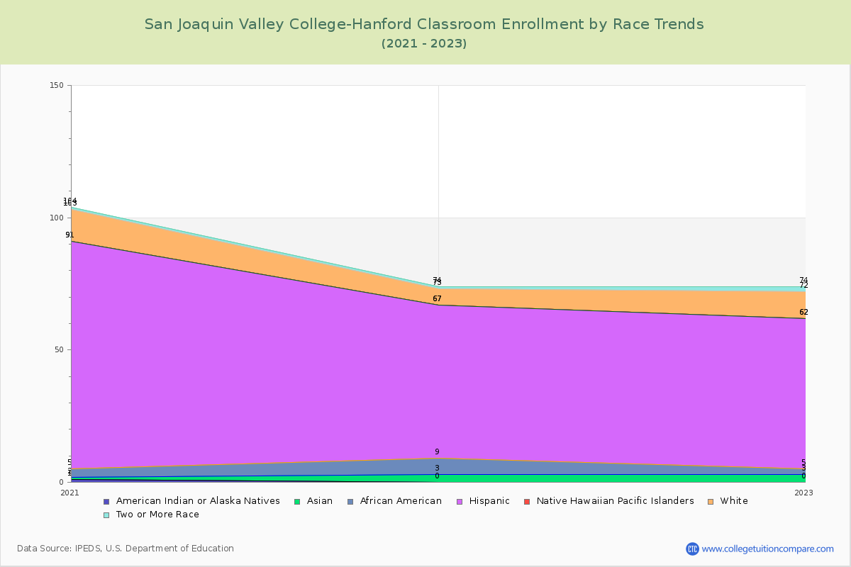 San Joaquin Valley College-Hanford Classroom Enrollment by Race Trends Chart