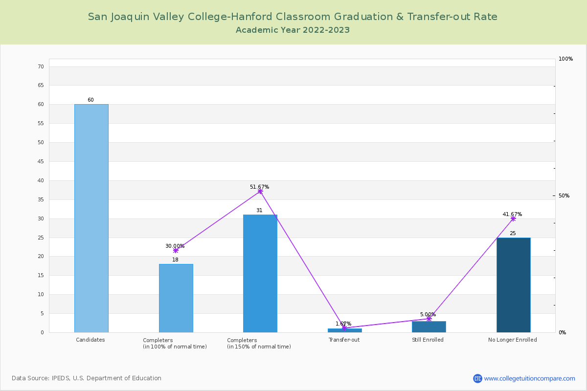 San Joaquin Valley College-Hanford Classroom graduate rate