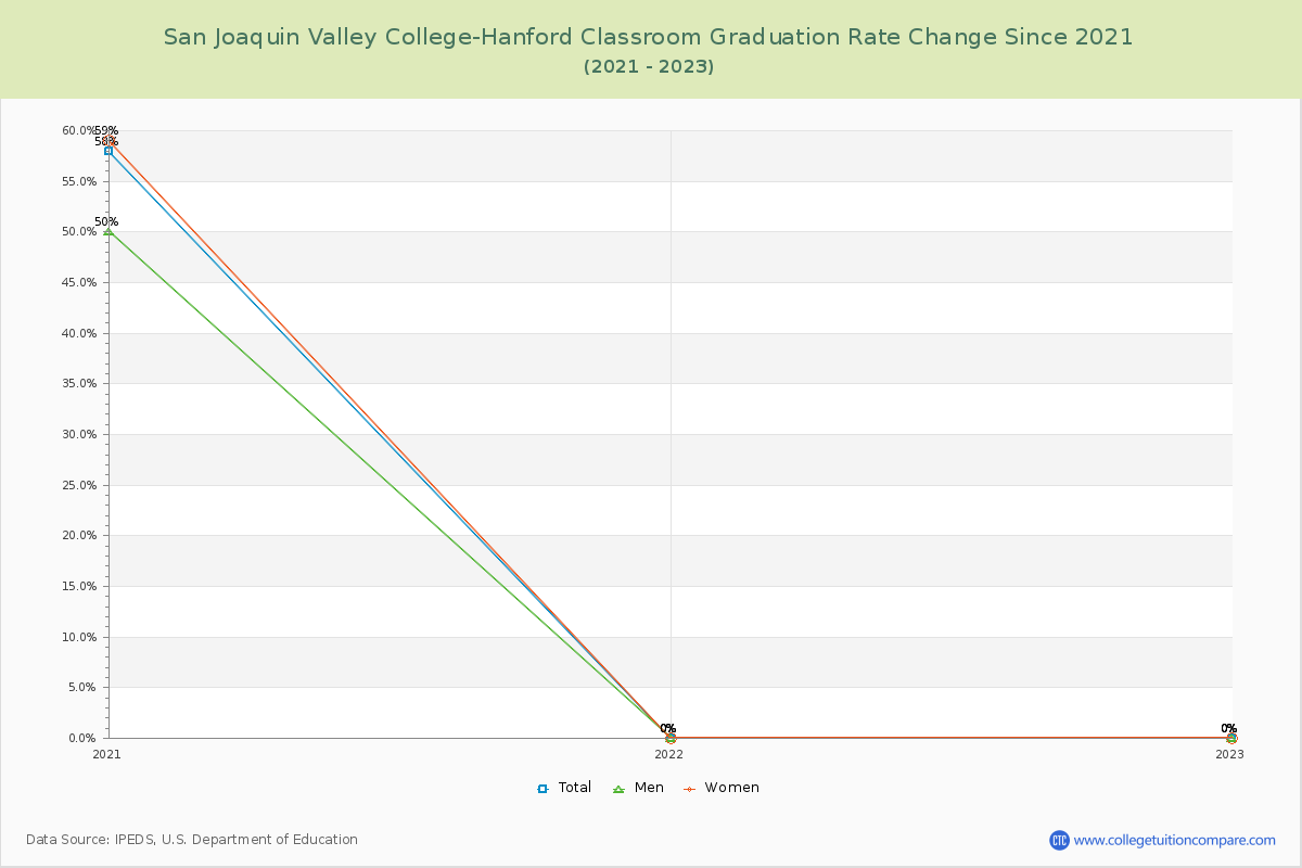 San Joaquin Valley College-Hanford Classroom Graduation Rate Changes Chart