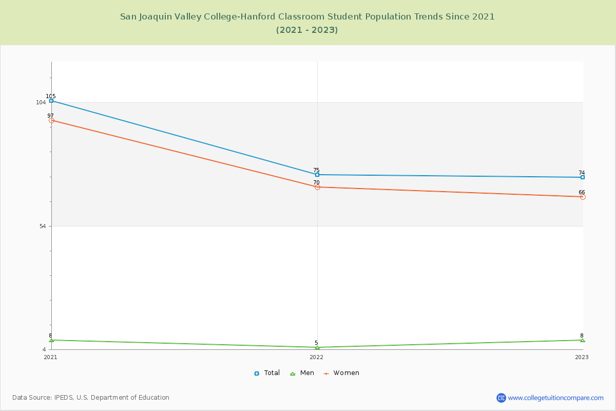 San Joaquin Valley College-Hanford Classroom Enrollment Trends Chart
