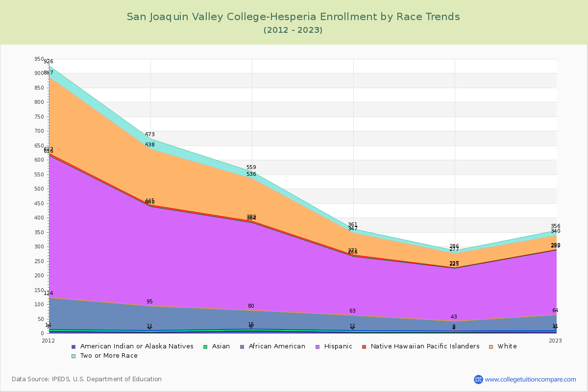 San Joaquin Valley College-Hesperia Enrollment by Race Trends Chart