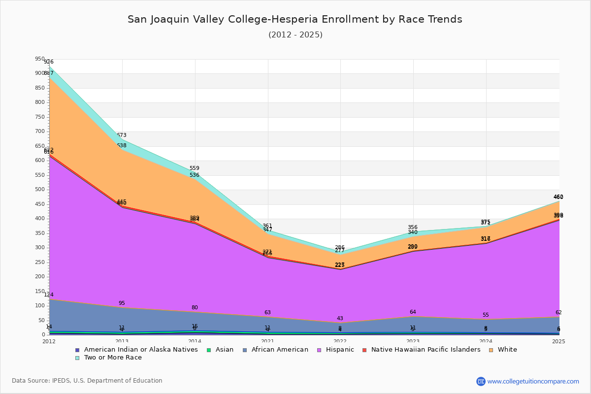 San Joaquin Valley College-Hesperia Enrollment by Race Trends Chart