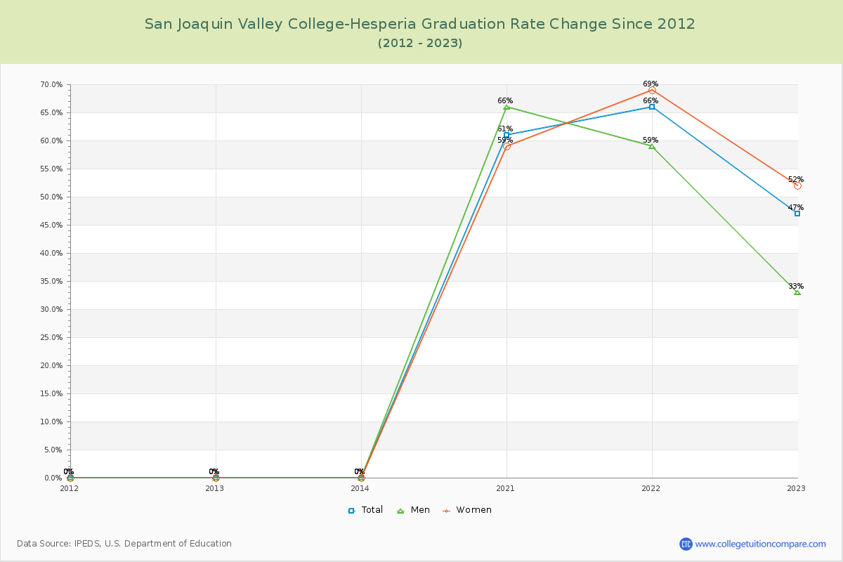 San Joaquin Valley College-Hesperia Graduation Rate Changes Chart