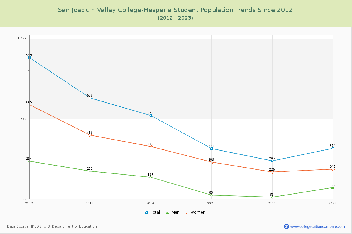 San Joaquin Valley College-Hesperia Enrollment Trends Chart