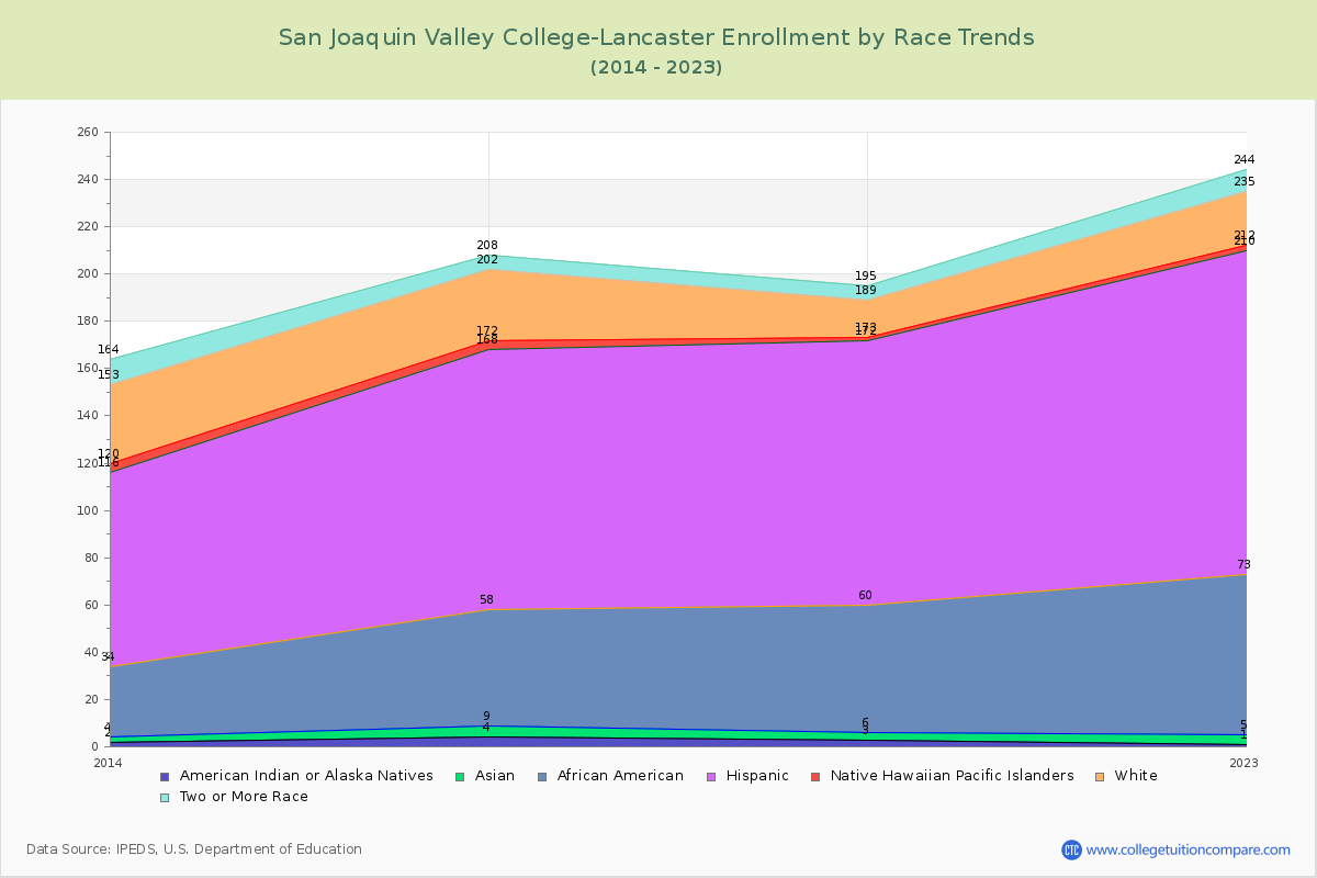 San Joaquin Valley College-Lancaster Enrollment by Race Trends Chart