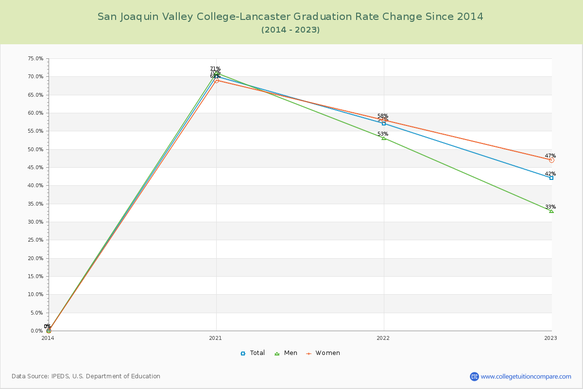 San Joaquin Valley College-Lancaster Graduation Rate Changes Chart