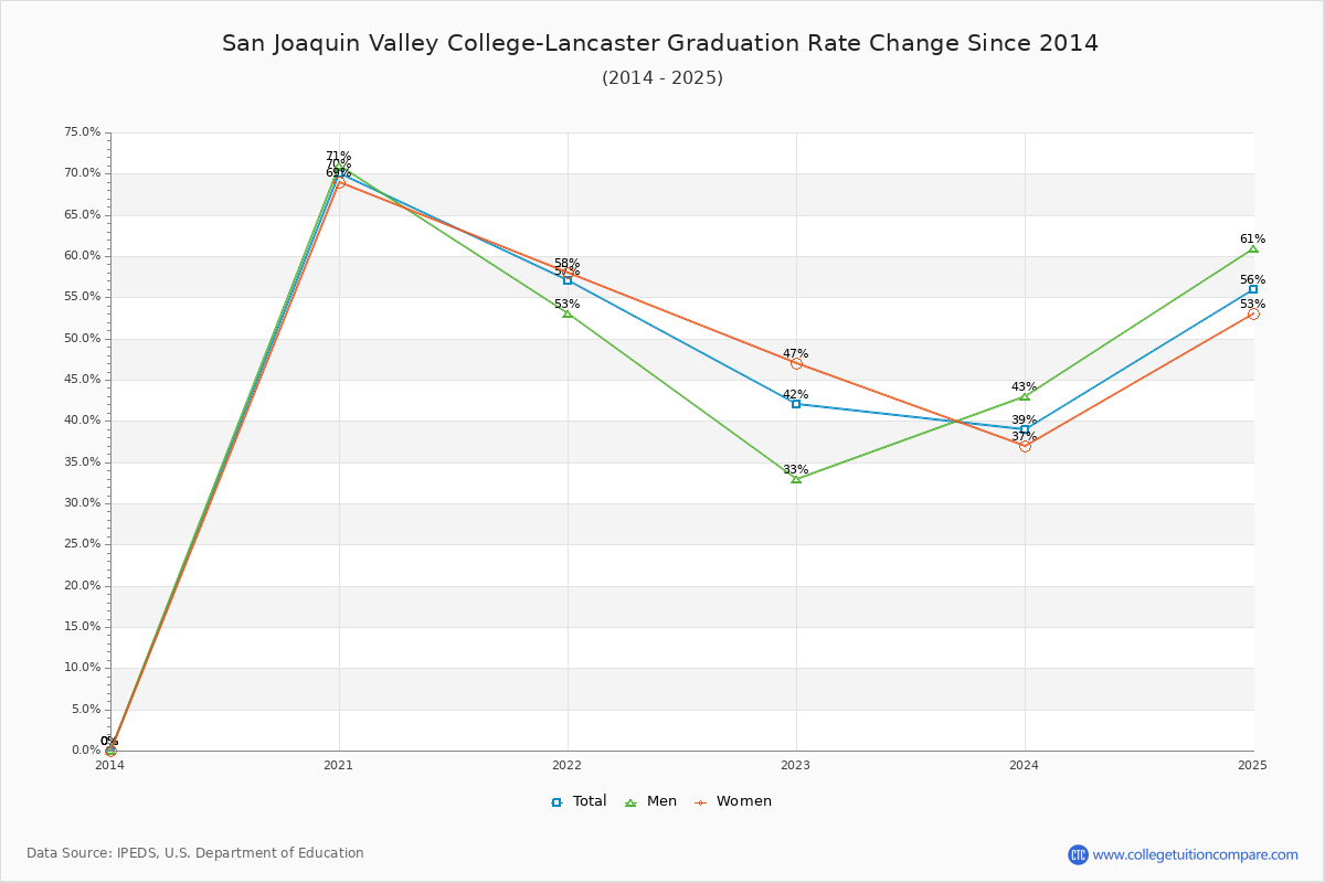 San Joaquin Valley College-Lancaster Graduation Rate Changes Chart
