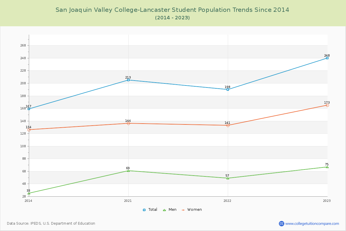 San Joaquin Valley College-Lancaster Enrollment Trends Chart