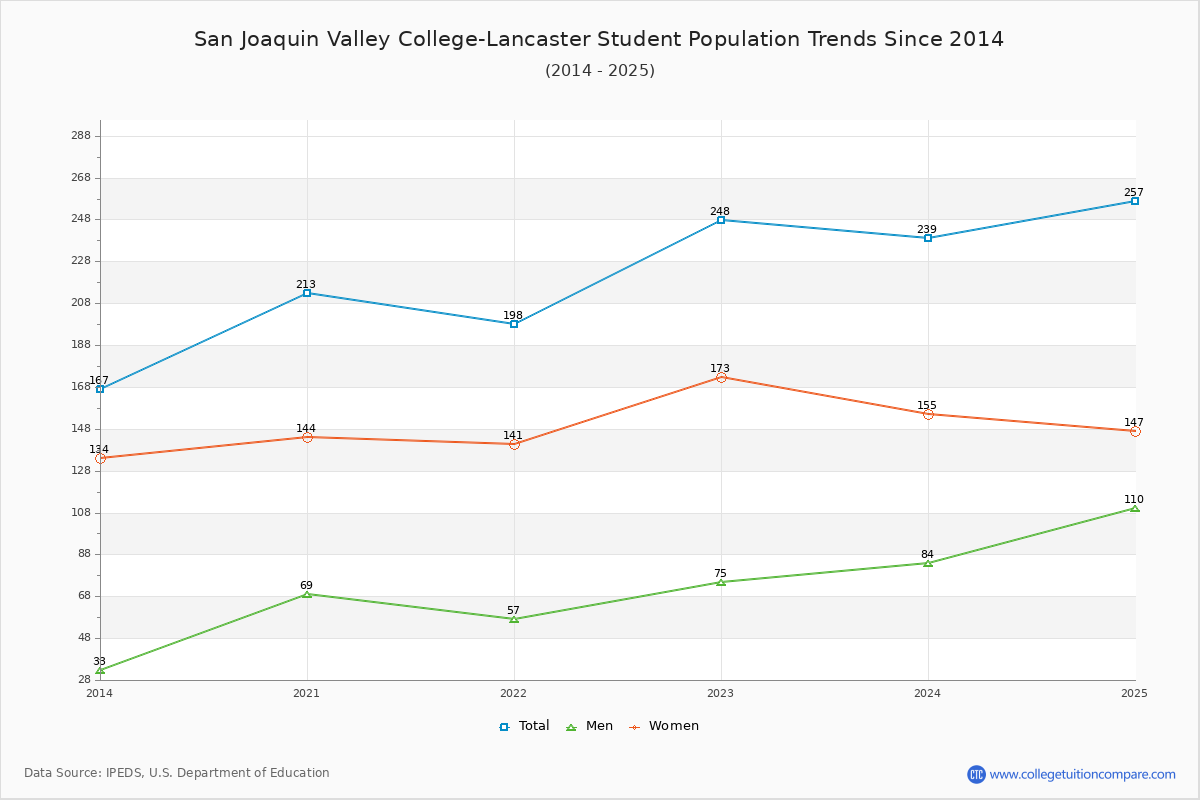 San Joaquin Valley College-Lancaster Enrollment Trends Chart