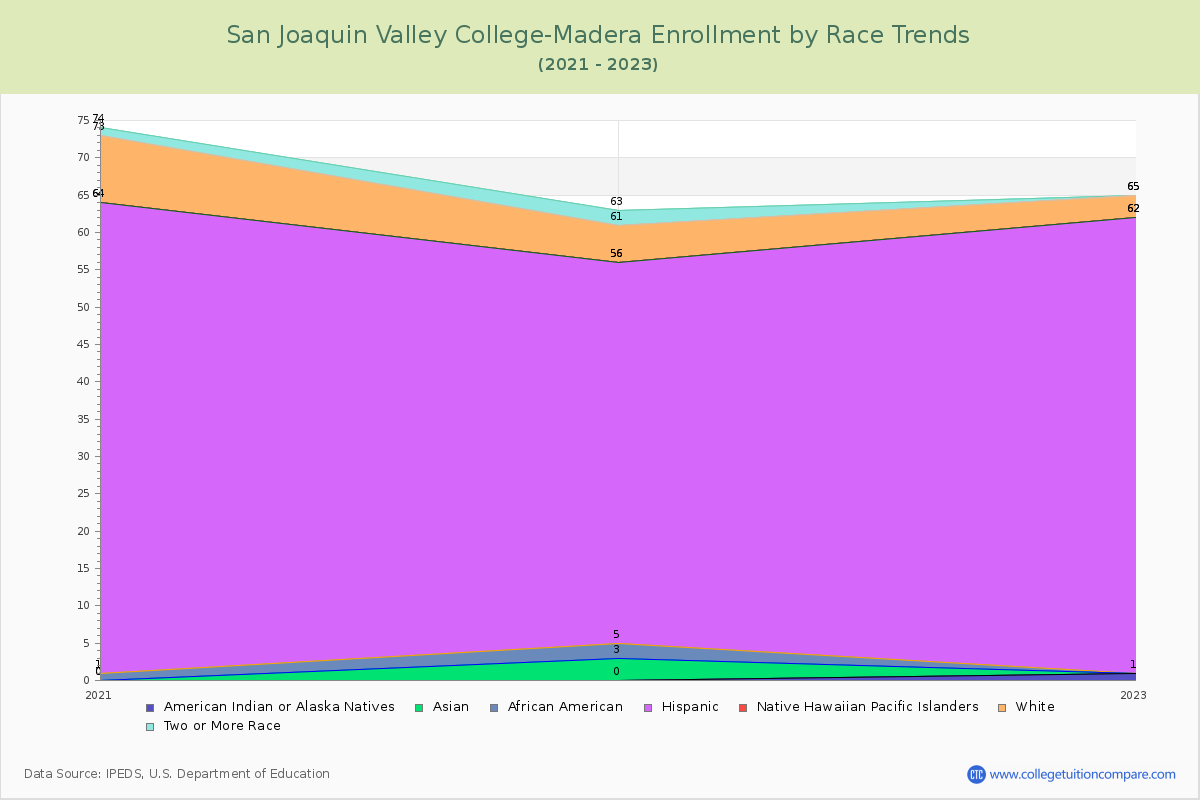 San Joaquin Valley College-Madera Enrollment by Race Trends Chart