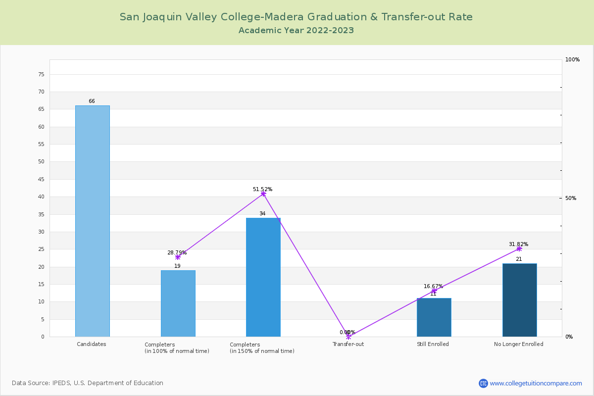 San Joaquin Valley College-Madera graduate rate
