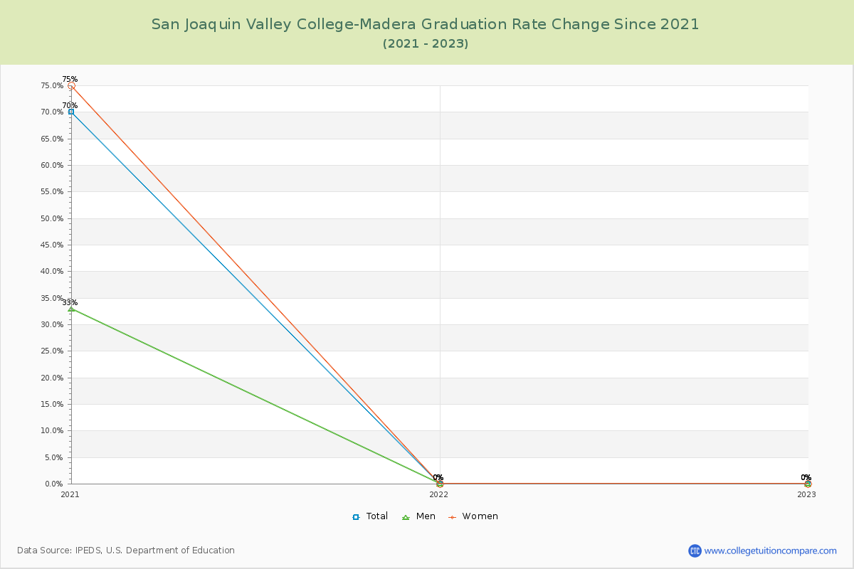 San Joaquin Valley College-Madera Graduation Rate Changes Chart